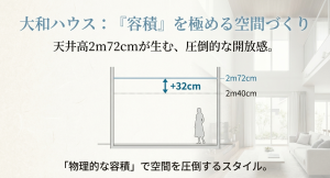 大和ハウスxevoΣの天井高2m72cmが生む圧倒的な開放感と空間容積のイメージ図。