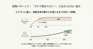 床暖房とエアコンの暖まり方の違いを時間軸で比較したイメージ