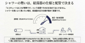シャワーの勢いを決める給湯器の通常型と高圧型の圧力仕様比較