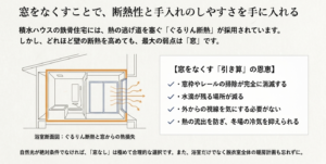 窓をなくすことで断熱性と手入れのしやすさを手に入れる