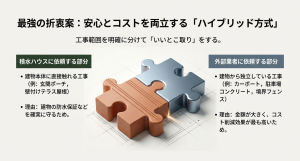 積水ハウスの工事範囲と外部業者の工事範囲を組み合わせる「ハイブリッド方式」の概念図。パズルのピースが組み合わさるイメージ