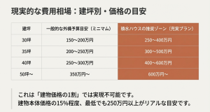 建坪（30坪〜50坪以上）ごとの積水ハウス外構費用目安一覧表。一般的な外構予算と積水ハウス推奨予算の比較