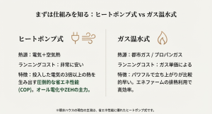 積水ハウスで採用される床暖房のヒートポンプ式とガス温水式の違いを比較した図