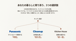 積水ハウスのキッチン標準仕様で選べる3つのメーカーの比較イメージ