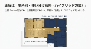 意匠性重視のLDKとコスト重視の個室でエアコンを使い分けるハイブリッド戦略図