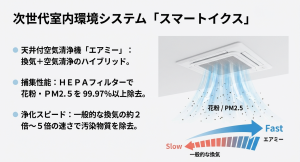 一般的な換気とエアミーを比較し、花粉やPM2.5を素早く除去するスピードの差を示したグラフ