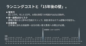 全館空調のランニングコストと15年ごとの設備更新費用（150〜250万円）を示した30年間のコストシミュレーショングラフ