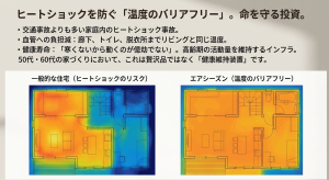 一般的な住宅とエアシーズン導入邸の室内温度差を比較したサーモグラフィ画像。ヒートショックリスクの低減を示す。