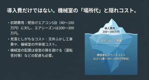 全館空調導入時に発生する天井ふかし工事費や機械室のスペースコスト（坪単価換算）の解説図