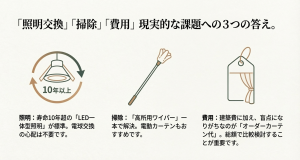 高天井の生活課題に対する3つの解決策 天井が高い家の照明交換・掃除・カーテン費用の解決策イラスト