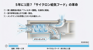 遠心力で虫や砂埃を分離するサイクロンフードの仕組みと、メンテナンス周期が5倍延びることを示す図解