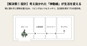 ガレージからパントリーへの家事動線：雨に濡れない間取り図解