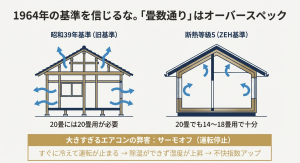 高気密高断熱住宅（断熱等級5）における適切なエアコン畳数選定の考え方