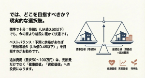 標準仕様（等級5）と推奨仕様（等級6＋追加費用）を天秤にかけ、健康・資産価値への投資を説明する図解