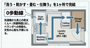 乾燥・収納までを1ヶ所で完結させるランドリールームの0歩動線図