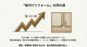 後付けによるコスト増（30〜50万）と、配線カバーが露出する見た目の劣化についての注意点 。