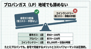 プロパンガスでの自宅乾燥とコインランドリー利用時のコストと手間の比較