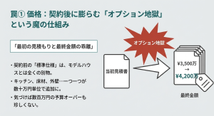 当初見積もりから最終金額が跳ね上がる「オプション地獄」の図解。契約後の追加費用に注意。