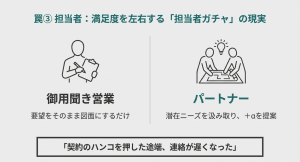 家づくりの満足度を左右する「担当者ガチャ」のイラスト。御用聞き営業と提案力のあるパートナーの違い