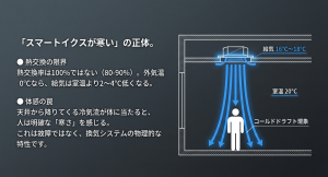 全館空調の換気給気口から冷たい空気が降りてくるコールドドラフト現象のメカニズム図