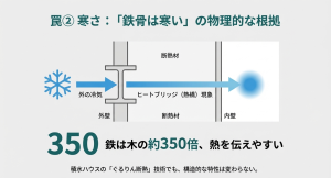 鉄骨造のデメリットであるヒートブリッジ（熱橋）現象の解説図。鉄が外の冷気を室内に伝えてしまう仕組み。