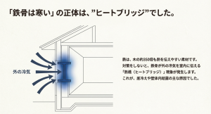 外の冷気が鉄骨を通じて室内に伝わる熱橋現象を図解したイラスト