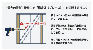 後施工のエアコン穴あけ工事で壁内の構造体（ブレース）を損傷させるリスク図