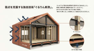 サーマルカットや床パネル根太下断熱など、家全体を断熱材で包み込む積水ハウスの「ぐるりん断熱」の解説図