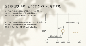ベルバーンと一般的なサイディングの30年間トータルコスト比較グラフ。メンテナンス費用により約15年で逆転するシミュレーション。