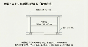 一般的な910mmモジュールでは、壁厚により有効内寸が780〜800mmになる解説図。