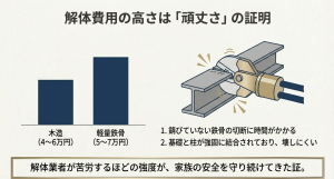 解体費用の高さは頑丈さの証明。鉄骨切断の難易度を示すイラスト