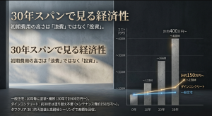 ダインコンクリートと一般住宅の30年間のメンテナンス費用比較グラフとタフクリア30の効果