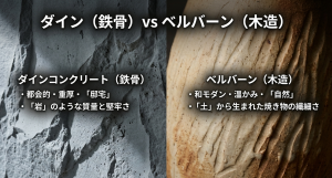 積水ハウスの鉄骨外壁ダインコンクリートと木造外壁ベルバーンの質感とイメージの比較