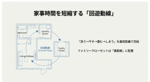 脱衣所・ランドリー・ファミクロを回遊動線で繋ぎ、最短距離で家事を完結させる間取り図。