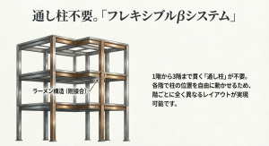 通し柱が不要で階ごとに自由な間取りを実現する積水ハウスのフレキシブルβシステム構造図