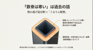鉄骨の熱橋対策「ぐるりん断熱」。断熱材で鉄骨を包み込む構造