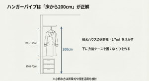 天井高2.7mを活かし、パイプを200cmに設置。下に衣装ケースを置くゆとりを作る設計図。