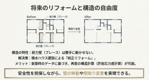 耐力壁（ブレース）の配置変更を伴う積水ハウスの純正リフォームの間取り変更事例