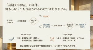 10年目と20年目の有償工事を行うことで構造・防水保証を30年目まで延長する仕組みを解説したフローチャート