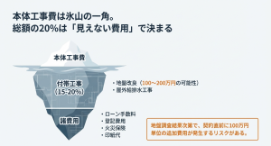 総額の20%を占める見えない費用の内訳 地盤改良や屋外給排水などの付帯工事、諸費用など、総額の20%は見えない費用で決まる