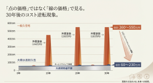 一般的なサイディング住宅と高耐久仕様の積水ハウスにおける30年間のライフサイクルコスト逆転現象を示すグラフ