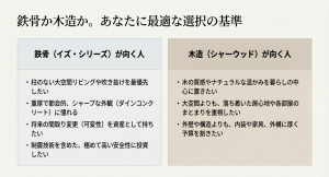 柱のない大空間や将来の可変性を求める鉄骨向けの人と、木の質感や居心地を重視する木造向けの人の比較表