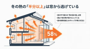 冬の室内の熱の58%は家の中で最大の熱の抜け道である窓から逃げていく