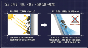 光触媒で有機汚れを分解し、超親水性による薄い水の膜で汚れを根こそぎ洗い流す自動洗浄機能の原理 