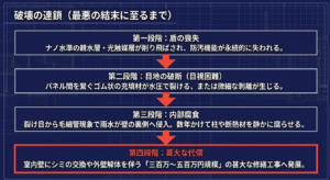 高圧洗浄機による防汚機能の喪失から目地の破断、内部腐食を経て莫大な修繕工事へと至る破壊の連鎖プロセス