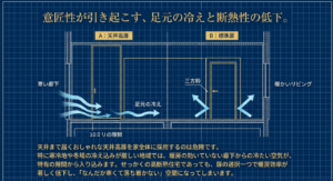 天井高扉の隙間から寒い廊下の空気が暖かいリビングへ流れ込み、足元が冷える現象の図解