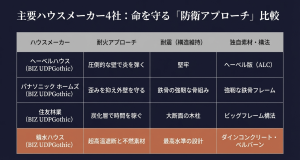 ヘーベルハウス、パナソニックホームズ、住友林業、積水ハウスの耐火アプローチと耐震構造、独自素材をまとめた比較表。
