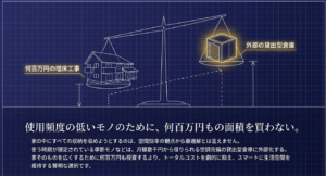 何百万円の増床工事と外部の貸出型倉庫を天秤にかけ、空間効率とコストを比較する図解