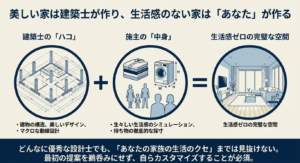 建築士が作るハコ（構造・動線）と施主が作る中身（生活感のシミュレーション）を掛け合わせる概念図。