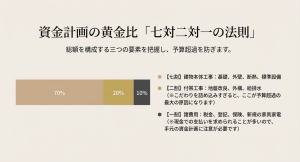 建物本体工事7割、付帯工事2割、諸費用1割という資金計画の黄金比を示すスライド